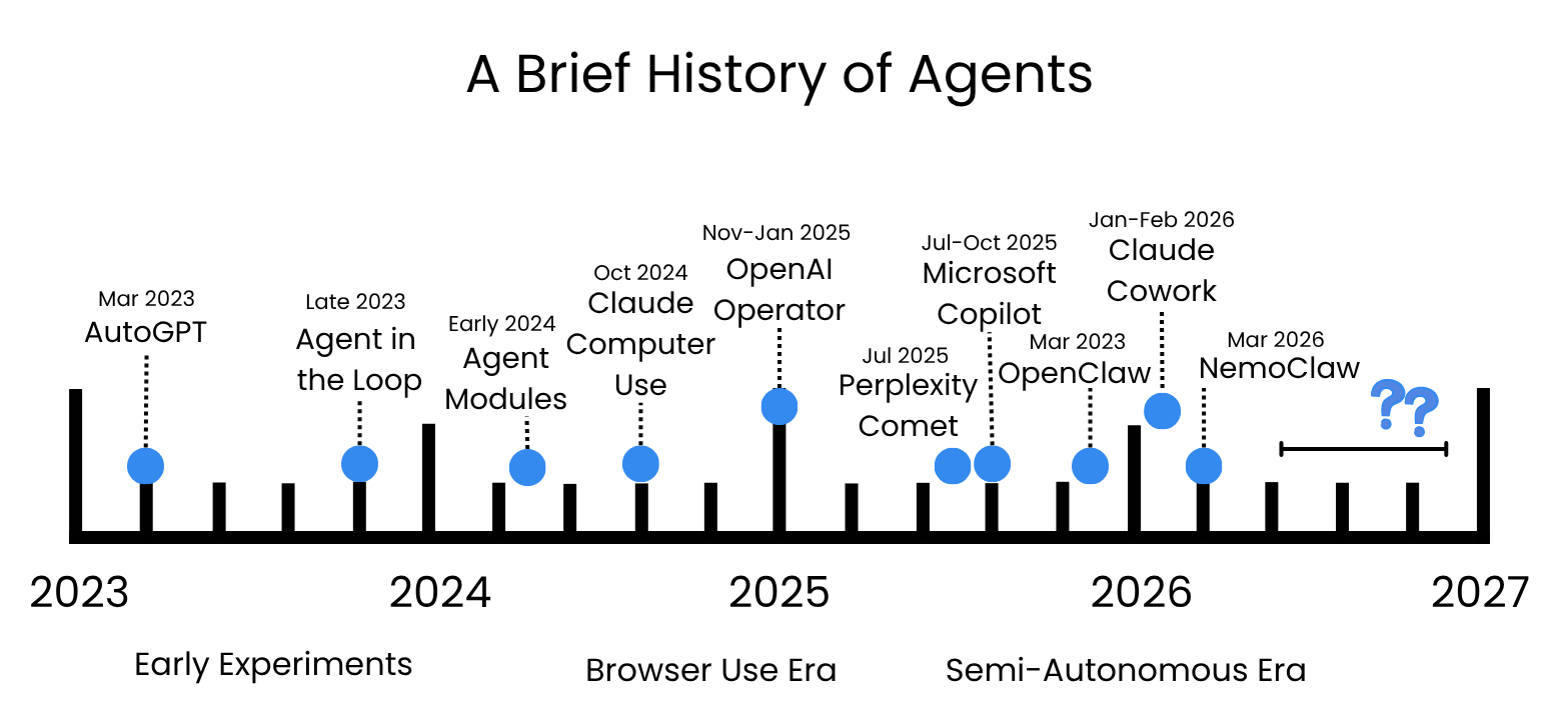 A brief history of AI agents — from AutoGPT in 2023 through OpenClaw, Cowork, and NemoClaw in 2026.