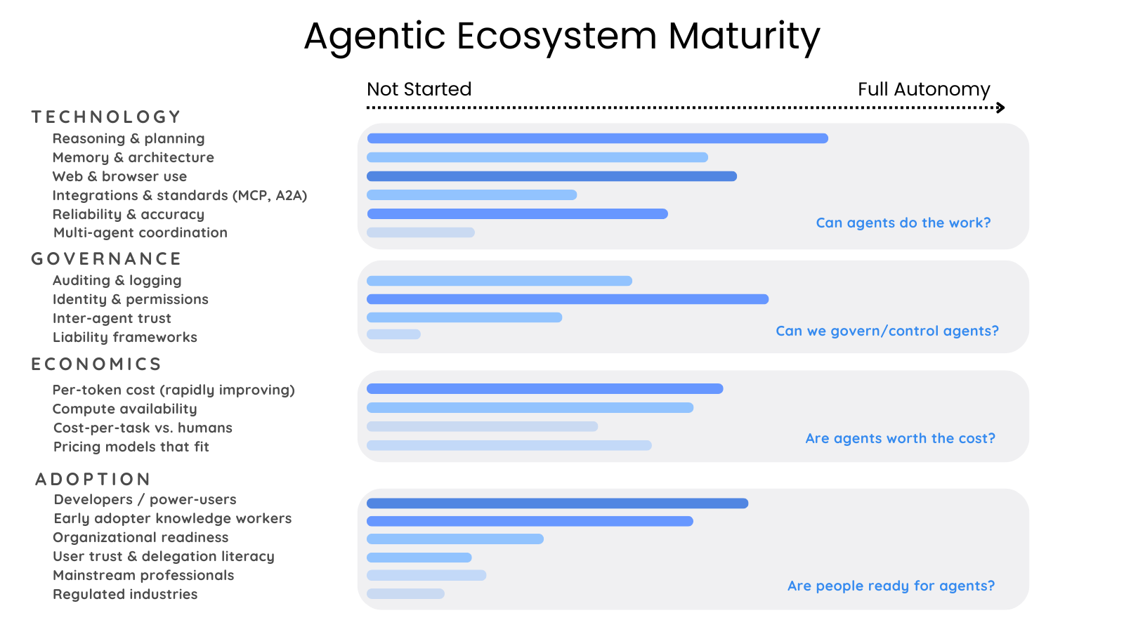 The maturity of the agentic AI ecosystem — early days across the board.