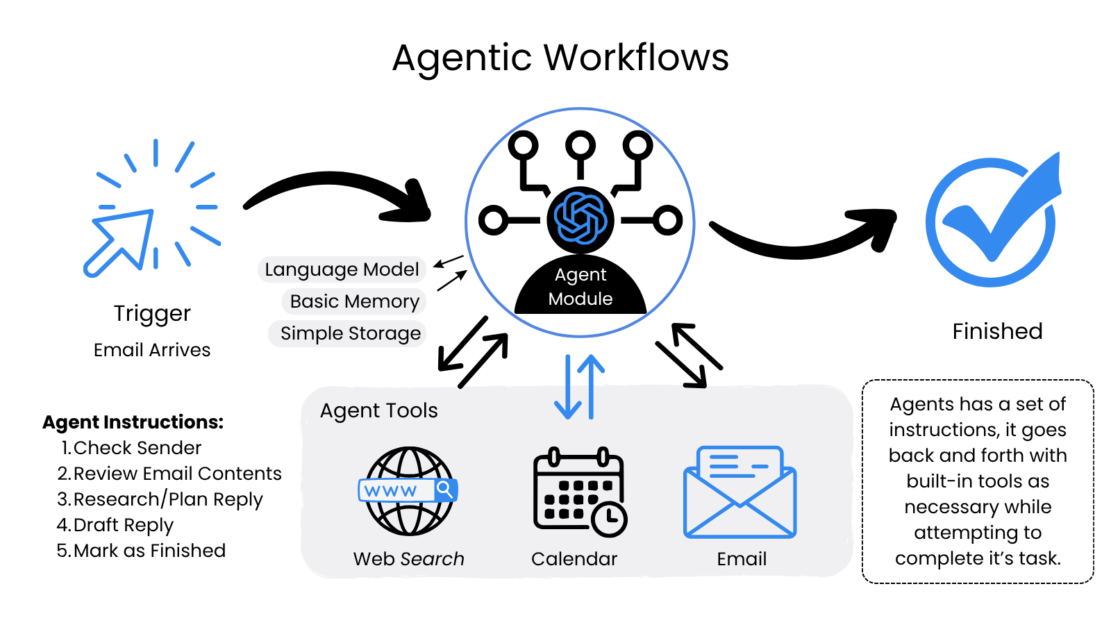 Agentic workflow — email comes in, an LLM reads it, adds labels, marks it as read, flags as high-priority, checks calendar for availability if needed, drafts a reply.