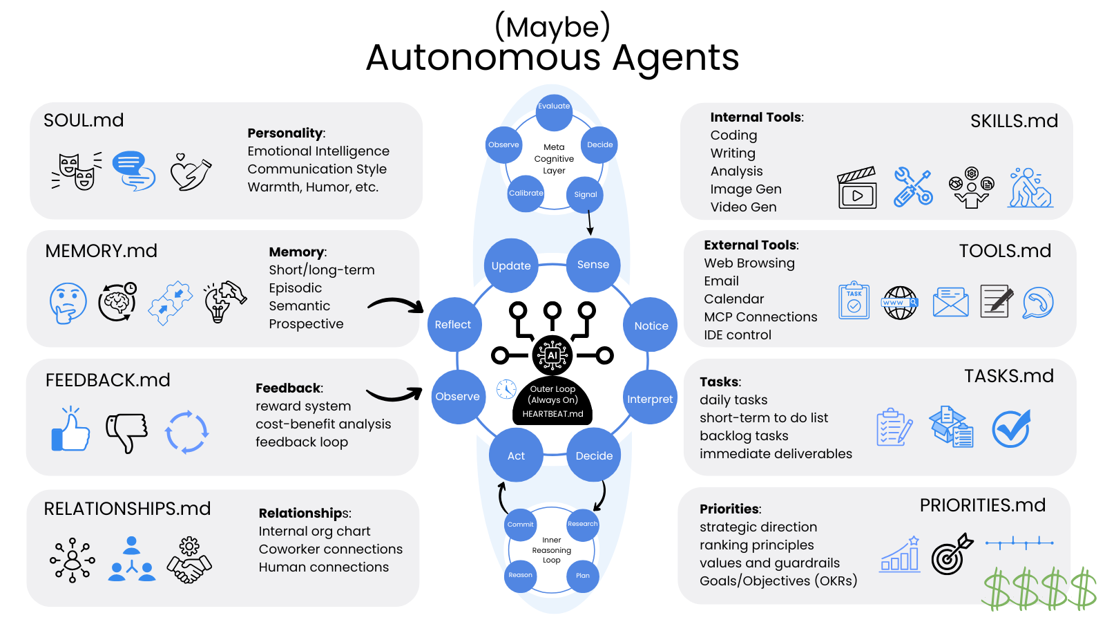 A projection of what fully autonomous agents might look like — layered memory, richer personality files, expanded tool and skill systems.