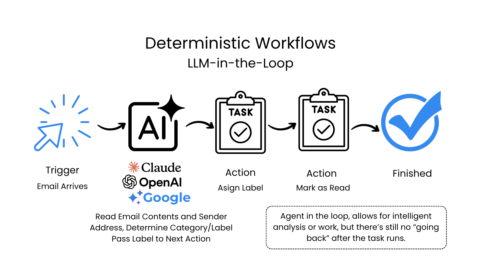 Deterministic workflow — email comes in, an LLM reads the email to determine category/label, marks as read or takes some action based on LLM output.