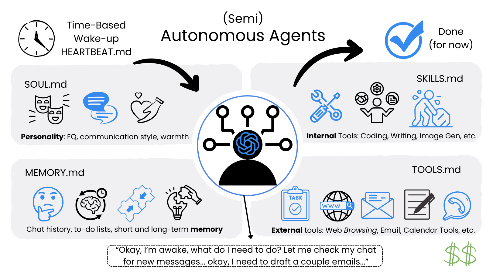 Semi-Autonomous Agents — A high-level overview of OpenClaw's architecture.