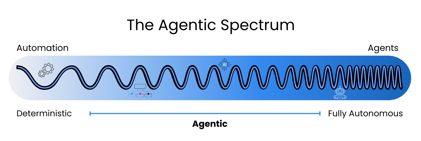 The agentic AI spectrum.