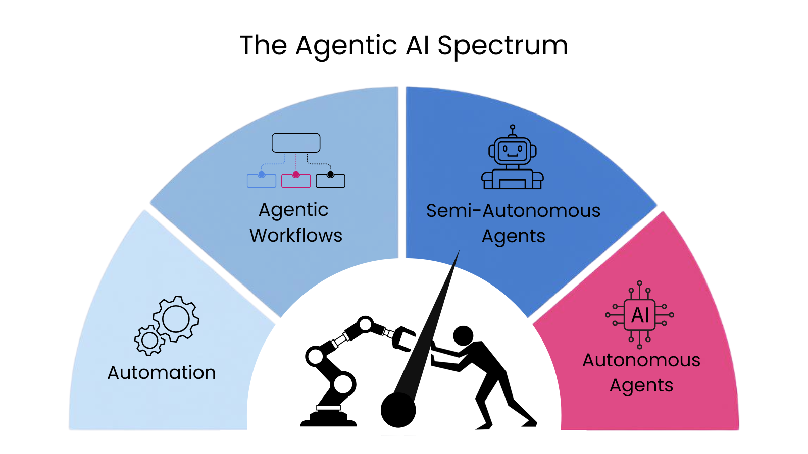 Where we are with AI agents today — automation to autonomous AI agents.