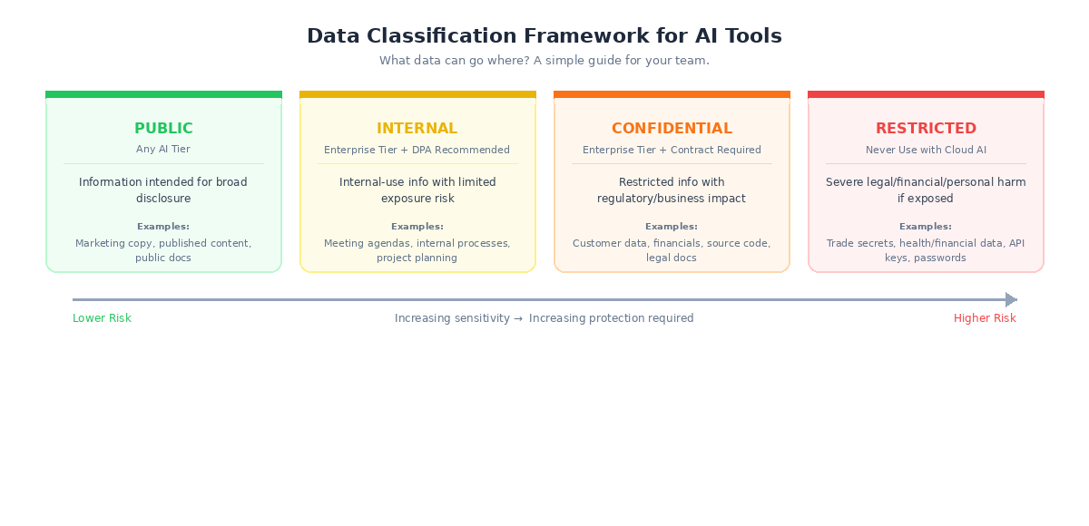 Data classification framework for AI tool usage — from public to restricted