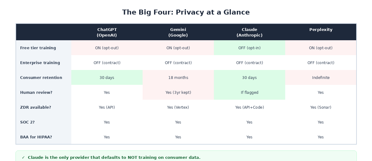 Comparison of the four major AI providers' privacy defaults across consumer and enterprise tiers