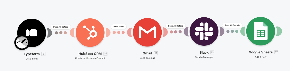 A multi-step workflow: a single trigger feeds three or four sequential actions, with data flowing from each step to the next.
