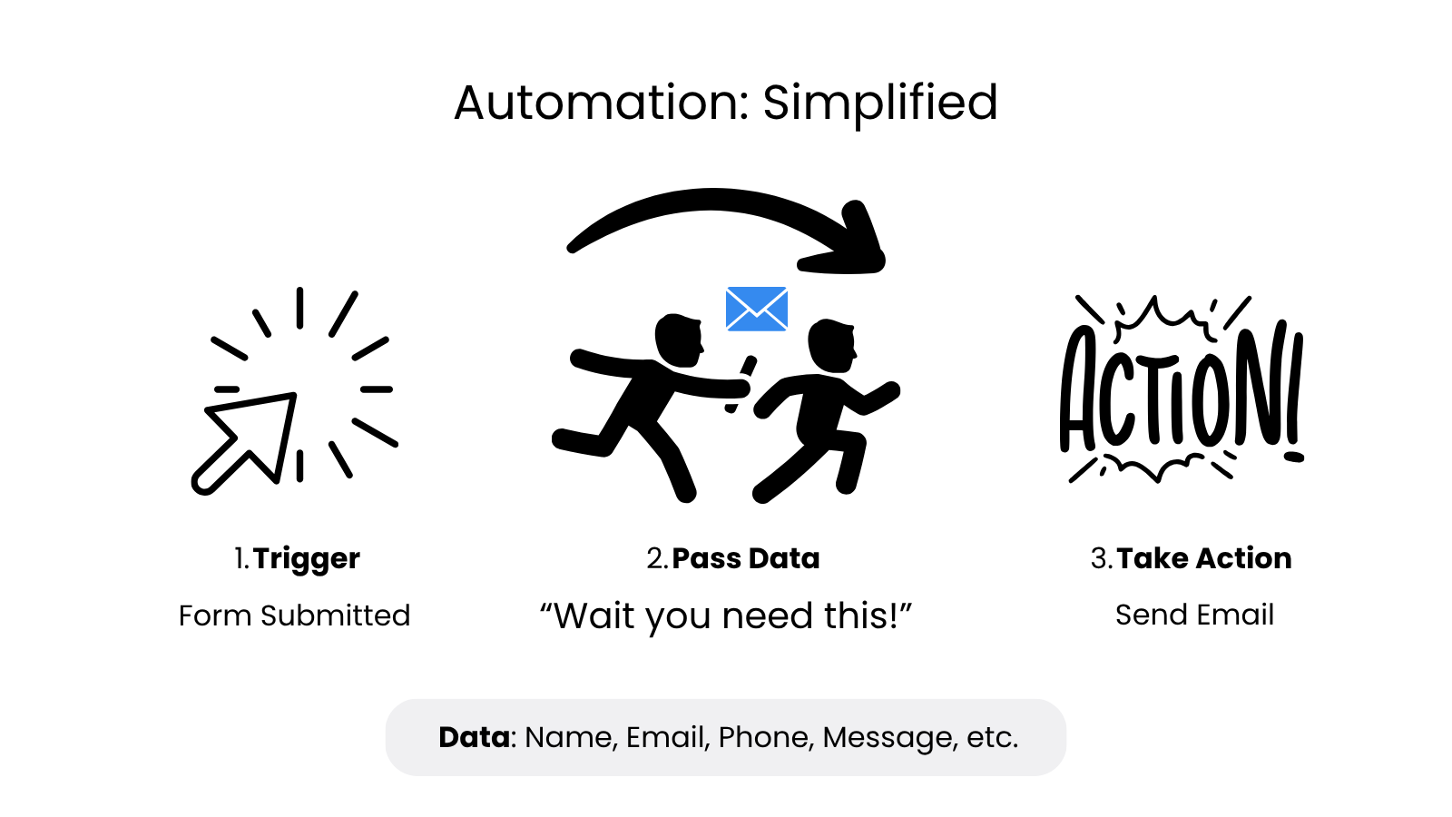 The three building blocks of an automation: a trigger fires, the captured data is passed forward, and an action runs using that data.