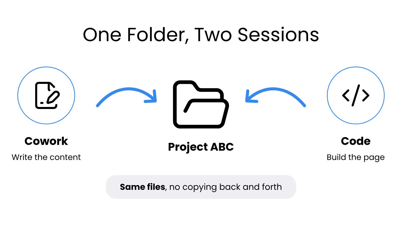 One project folder, two sessions: write in Cowork, build in Code.