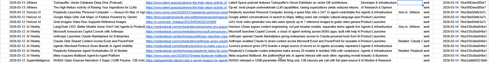 AI newsletter tracker in Google Sheets — articles organized by date, source, title, summary, and category