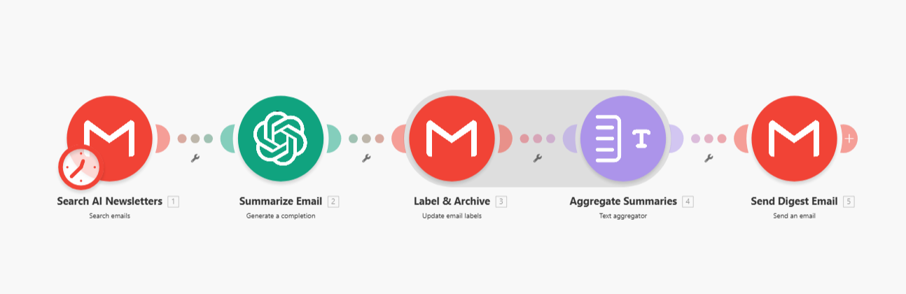 Daily AI newsletter digest workflow in Make.com — scheduled search, AI summarization, aggregation, and digest email
