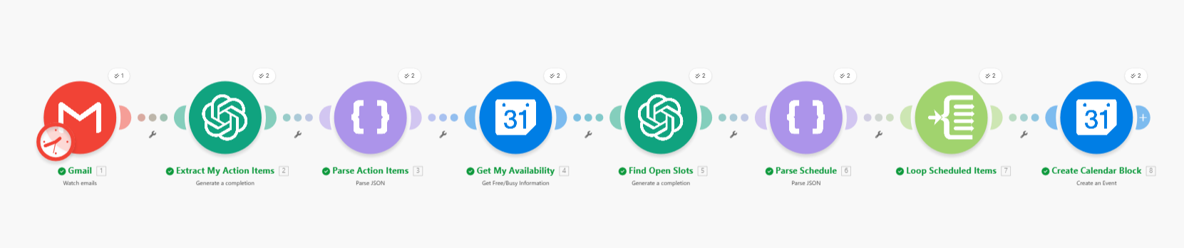 Meeting notes to calendar blocks workflow in Make.com — Gmail trigger, AI extraction, calendar availability check, AI scheduling, and event creation