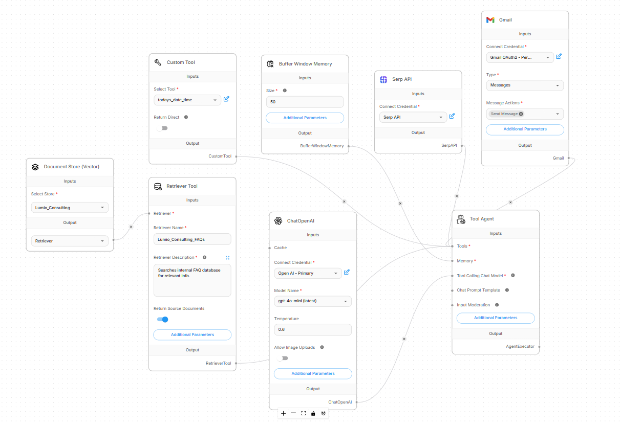 Original Flowise chatbot architecture — Tool Agent with windowed memory, GPT-4 backend, Pinecone vector store with Supabase metadata tracking, Gmail escalation, and embedded JavaScript widget