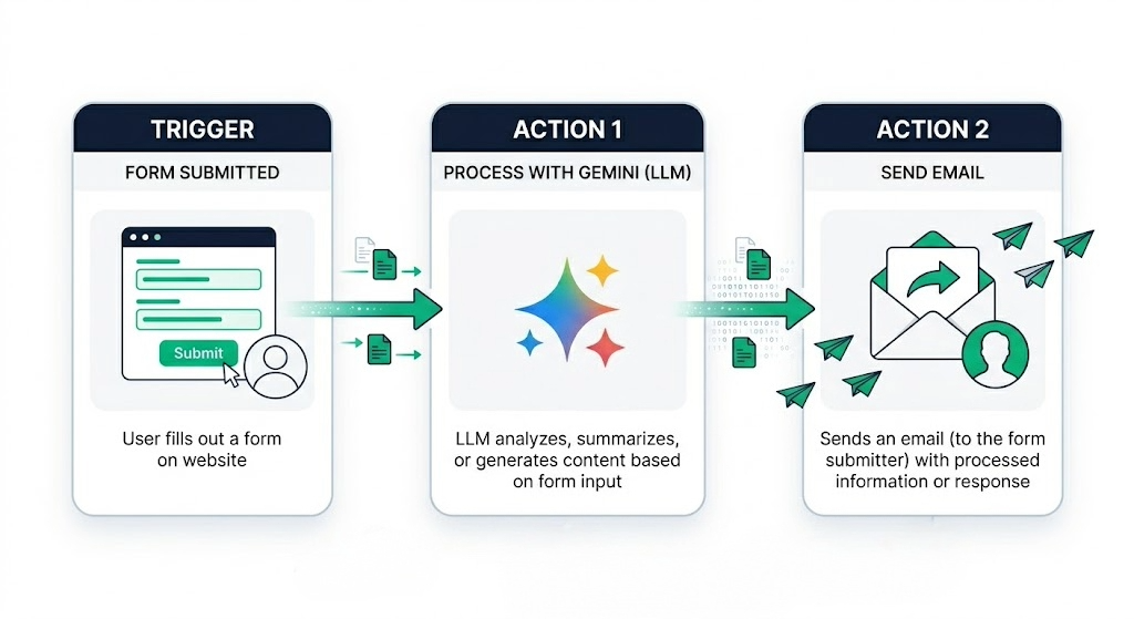 Automation basics: a trigger kicks off actions that pass data between apps
