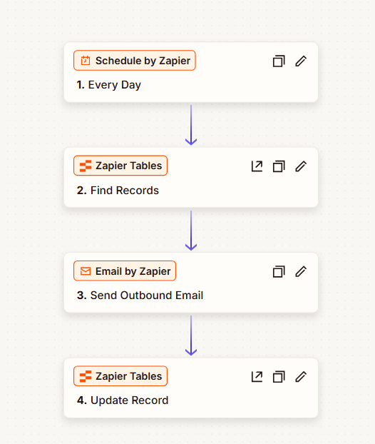 A Zapier zap: a daily schedule triggers a table lookup, sends an email, and updates the record