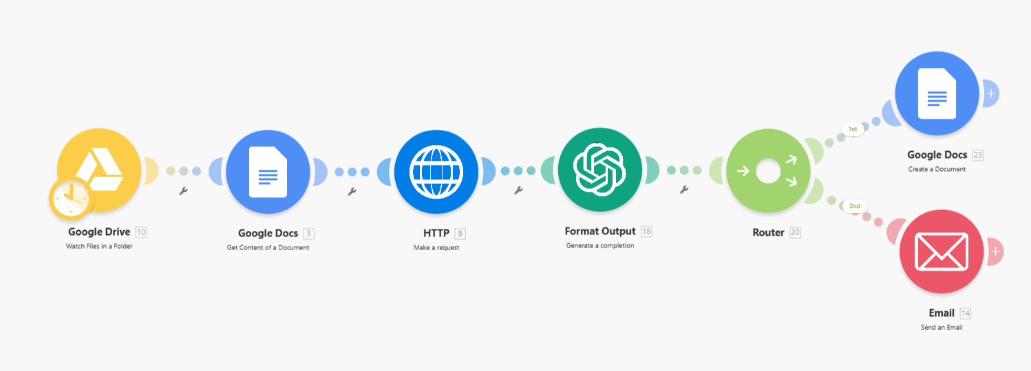 A Make.com scenario: Google Drive triggers a workflow that processes a document through an LLM, then routes the output to Google Docs and Email