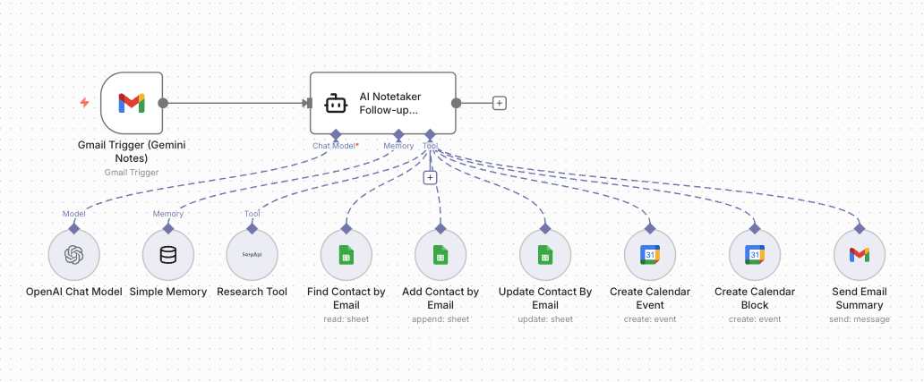 The same agent built in n8n: a Gmail trigger feeds an Agent Module, with the chat model and six tool sub-nodes (Sheets find / add / update, Calendar event, Calendar block, Gmail send) attached as branches off the agent.