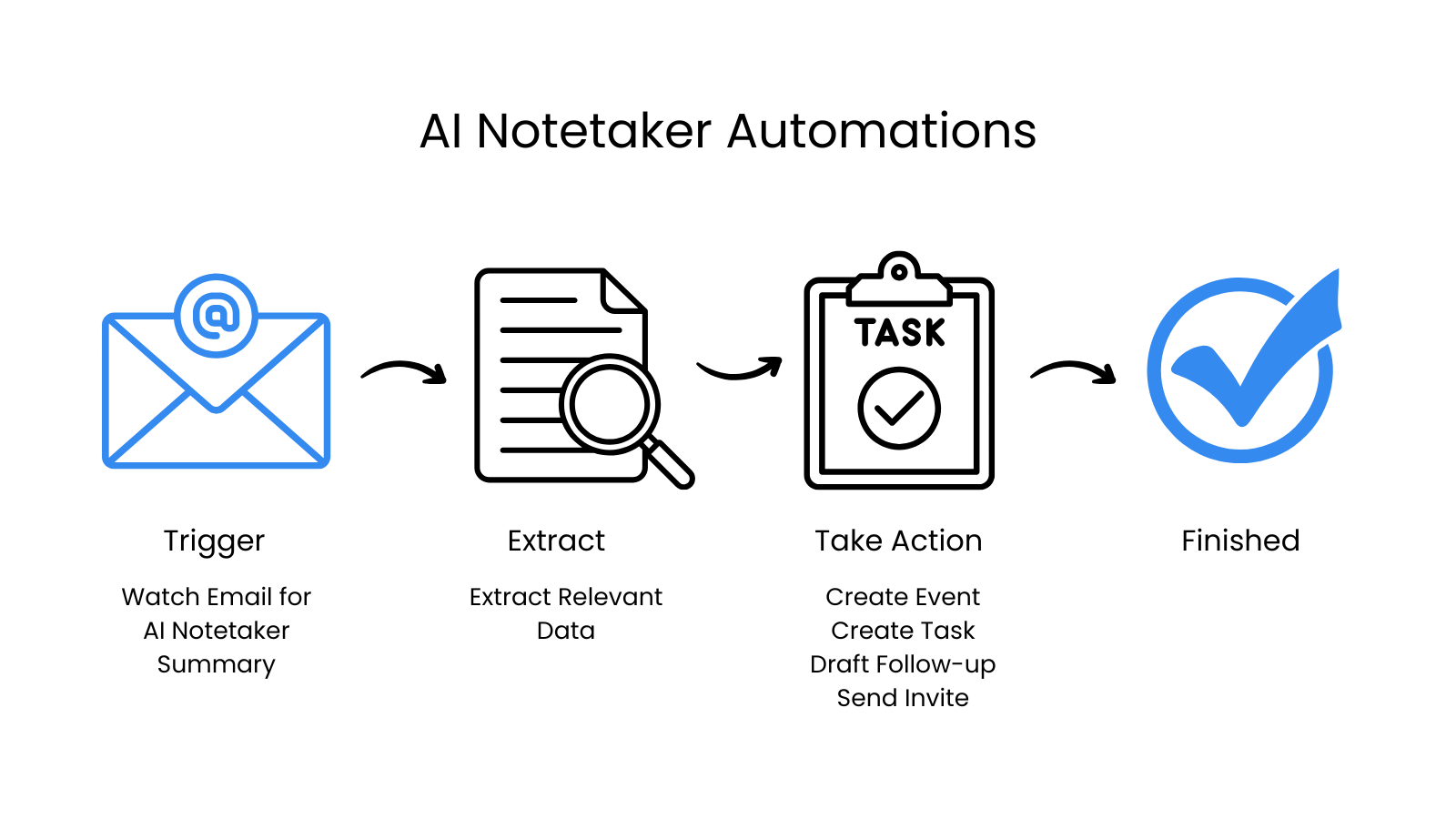 High-level flow: notetaker sends a meeting summary, AI extracts the relevant data, an automation performs the follow-up tasks.