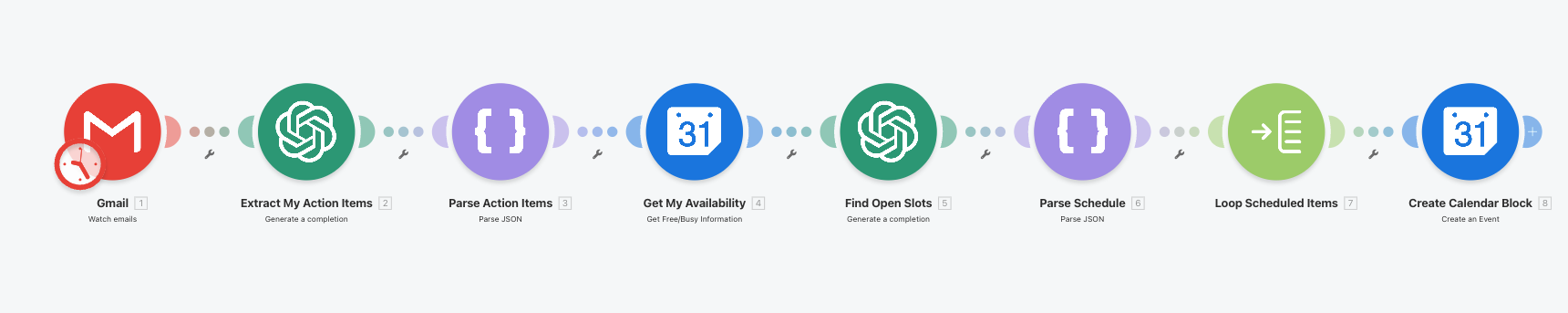 Make.com scenario for the calendar blocker: Gmail trigger watches for Gemini notes, OpenAI extracts and time-estimates Tom's action items, Google Calendar checks availability, and a second AI step assigns slots and creates the events.
