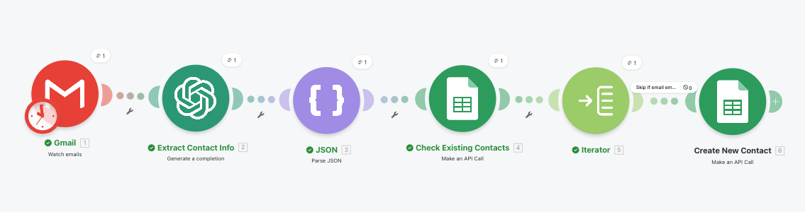 Make.com scenario for CRM updates from meeting notes: Gmail trigger, OpenAI extracts external attendees into structured JSON, a Google Sheets dedupe check on email, and a row append for any new contacts.