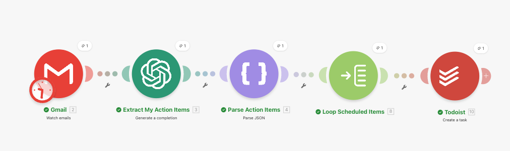 Make.com scenario that pushes meeting action items into a task manager: Gmail trigger, OpenAI extraction, and a task-creation step that fills in title, context, and due date.